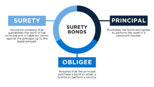 Graph describing the relationship between a 3 party surety bond agreement.